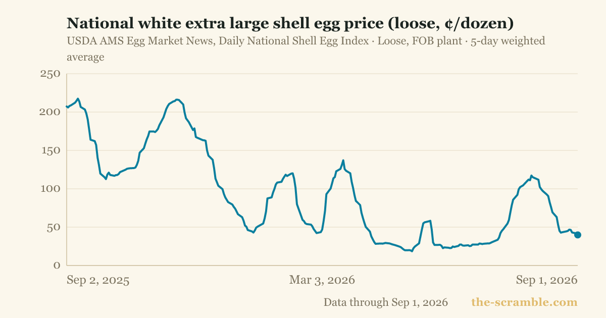 National white extra large shell egg price (loose, ¢/dozen)
